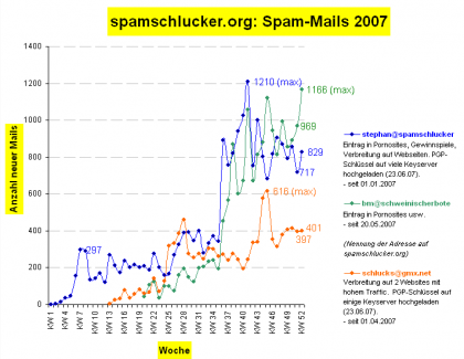 Spamschlucker-Statistik
